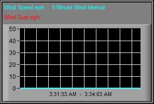 Wind and Gust Graph